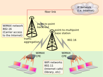 wifi vs. wimax